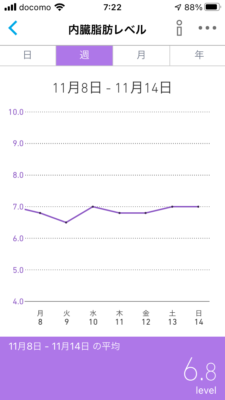 内臓脂肪レベル