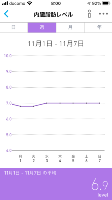 内臓脂肪レベル