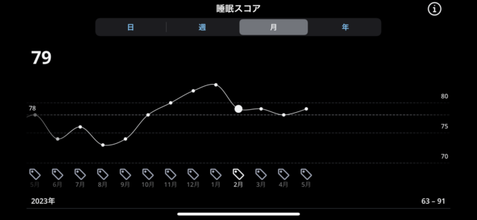 睡眠スコア