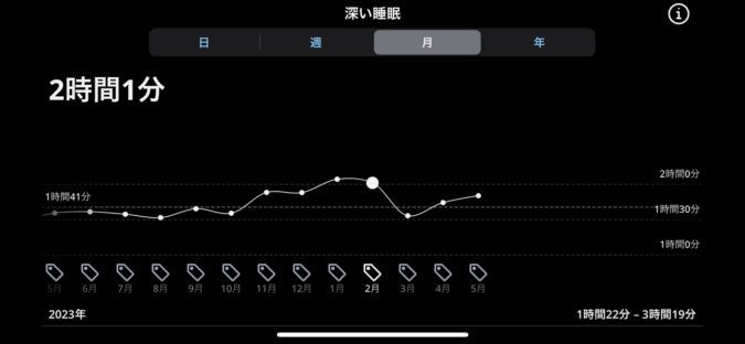 深い睡眠（ノンレム）