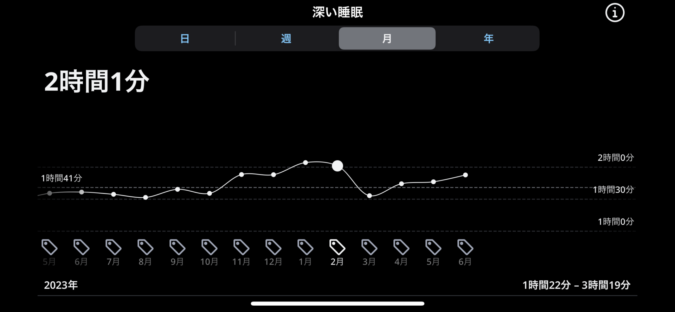 5月の深い睡眠