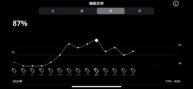 5月の睡眠効率