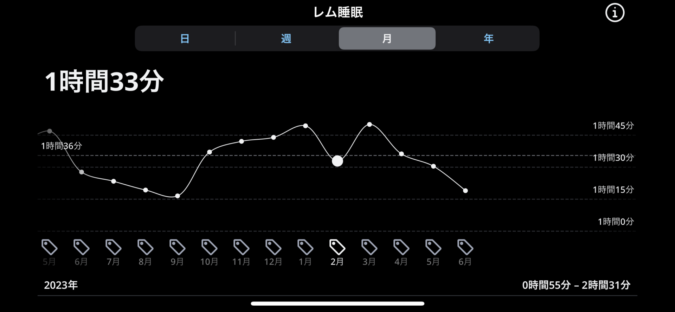 5月のレム睡眠