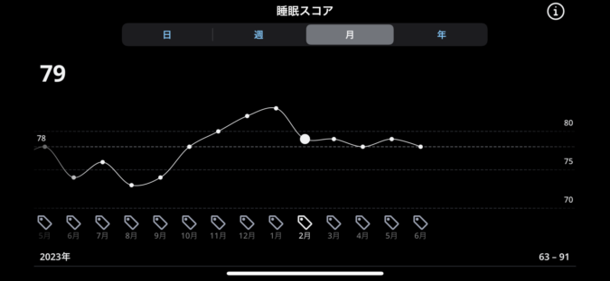 5月の睡眠スコア